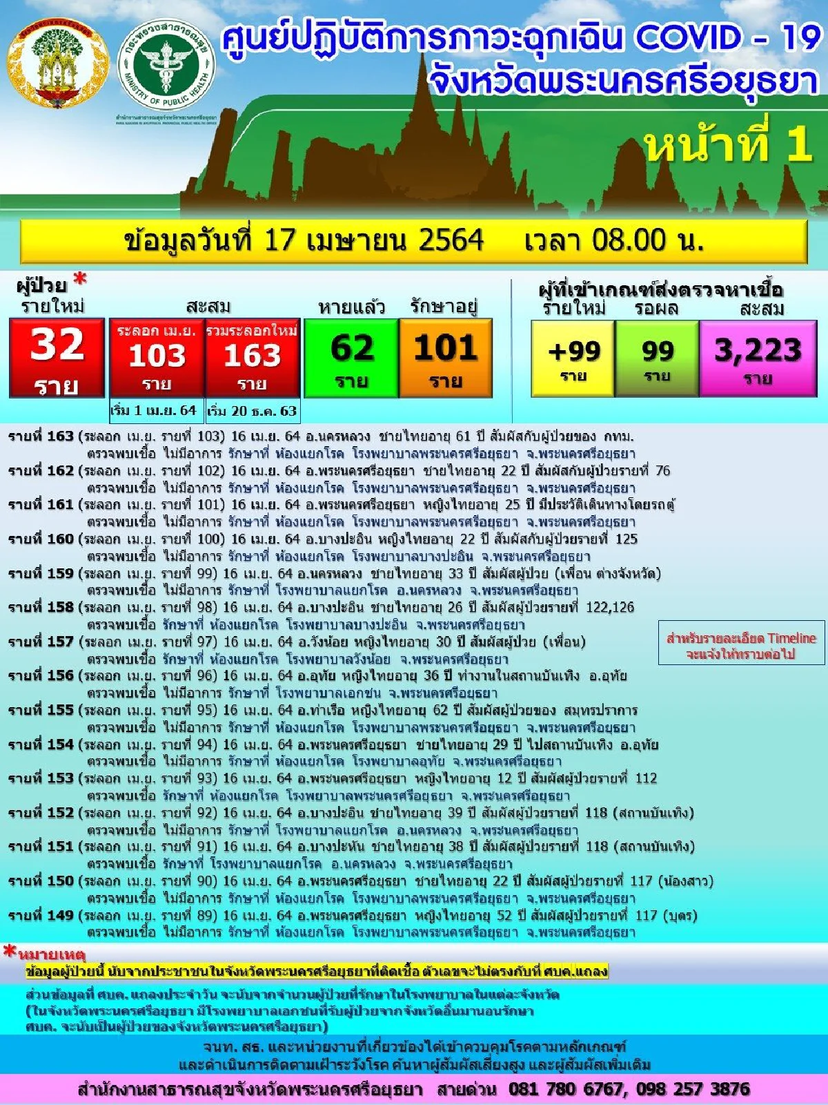 เจอต่อเนื่อง!อยุธยาพบติดโควิดเพิ่ม32รายเฉพาะเม.ย.103รายแล้ว