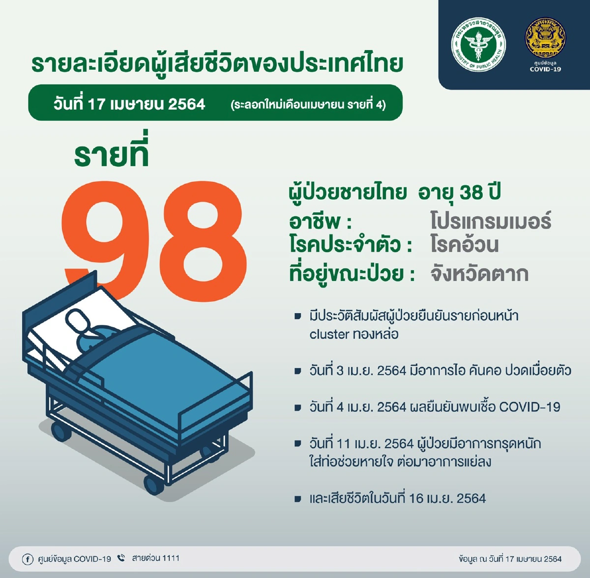 ยอดป่วยโควิดเพิ่มอีก1,547 ตายเพิ่ม2ราย พบอาการไอเป็นเลือด