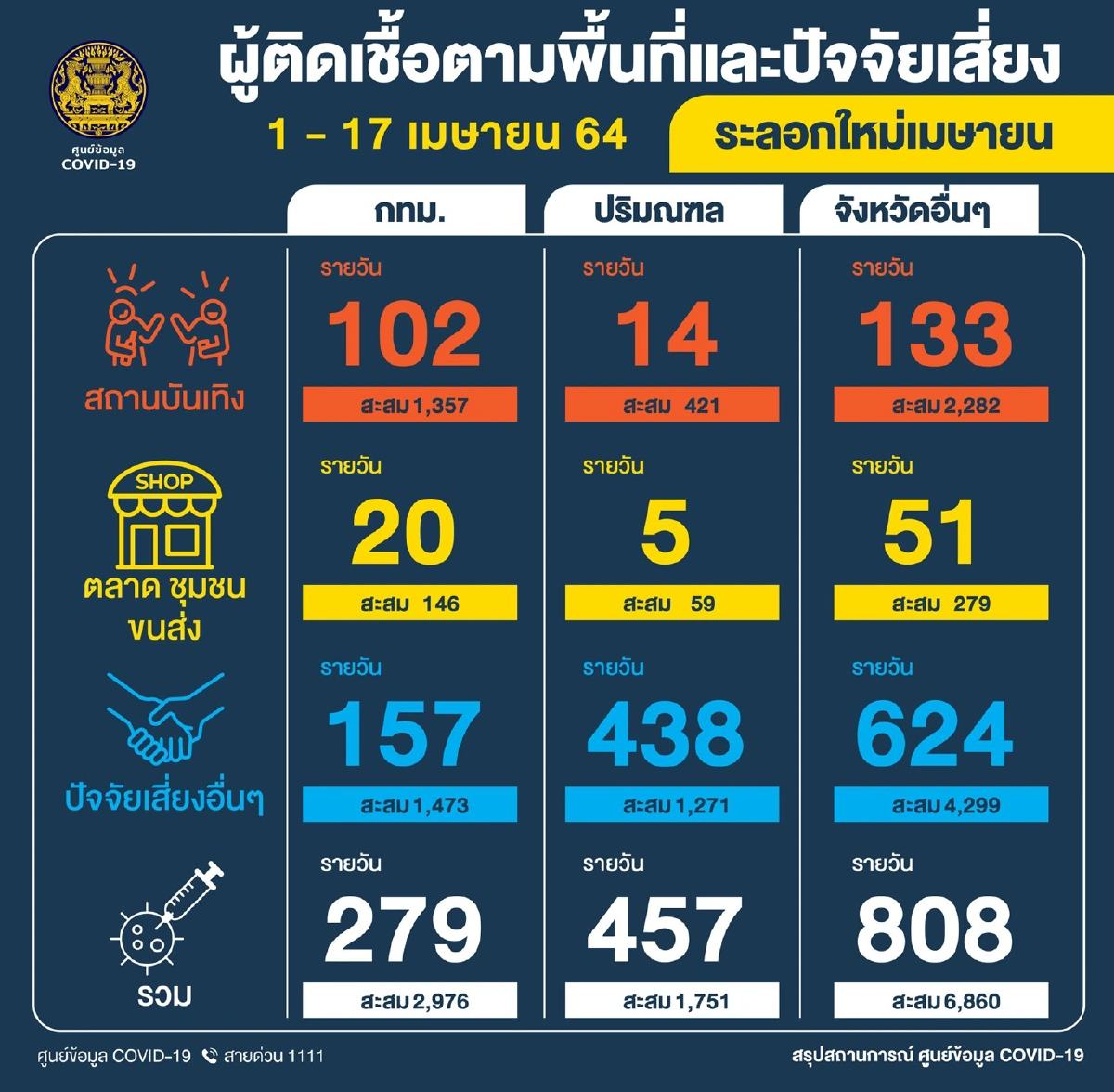ยอดป่วยโควิดเพิ่มอีก1,547 ตายเพิ่ม2ราย พบอาการไอเป็นเลือด