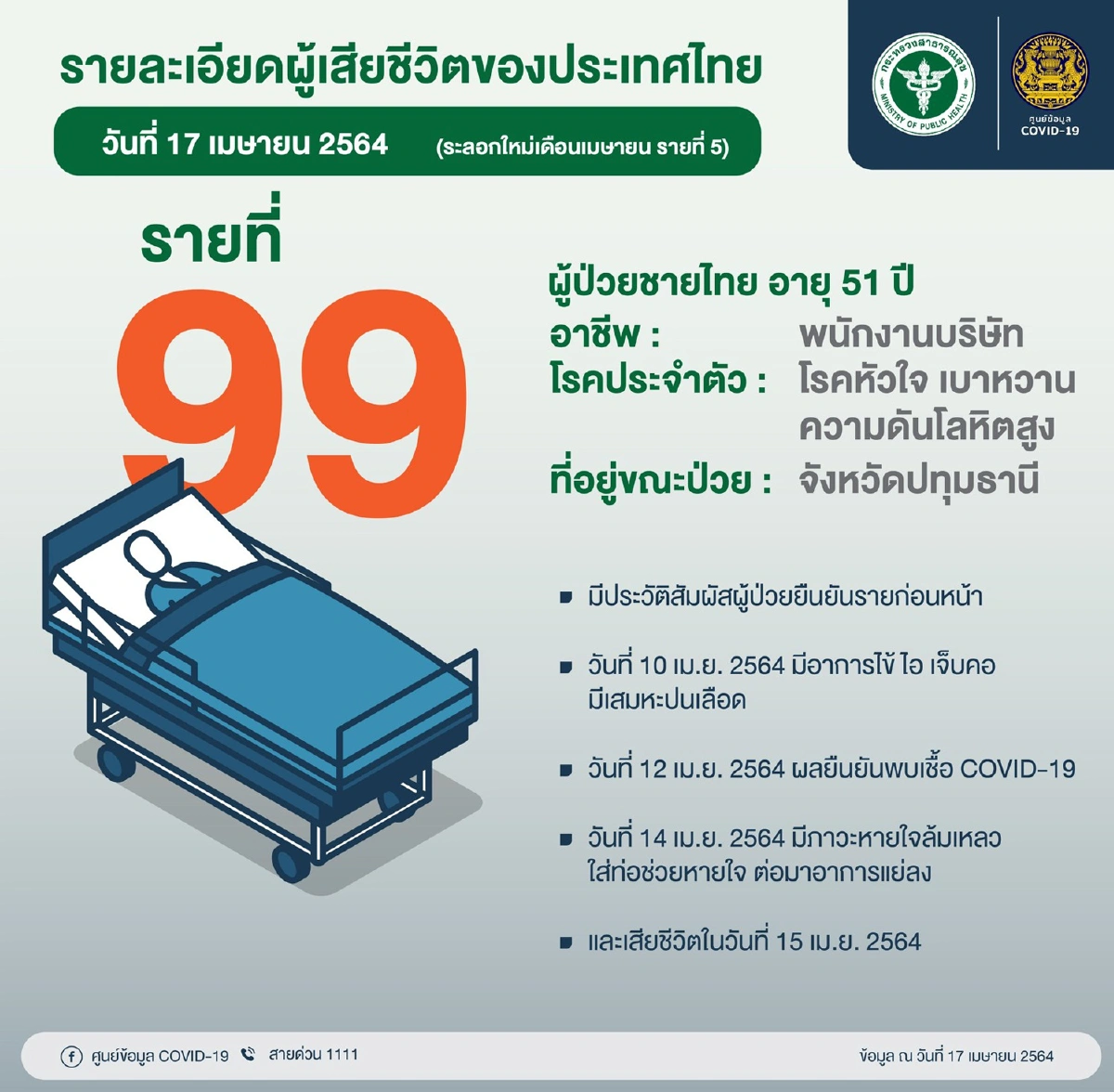 ยอดป่วยโควิดเพิ่มอีก1,547 ตายเพิ่ม2ราย พบอาการไอเป็นเลือด