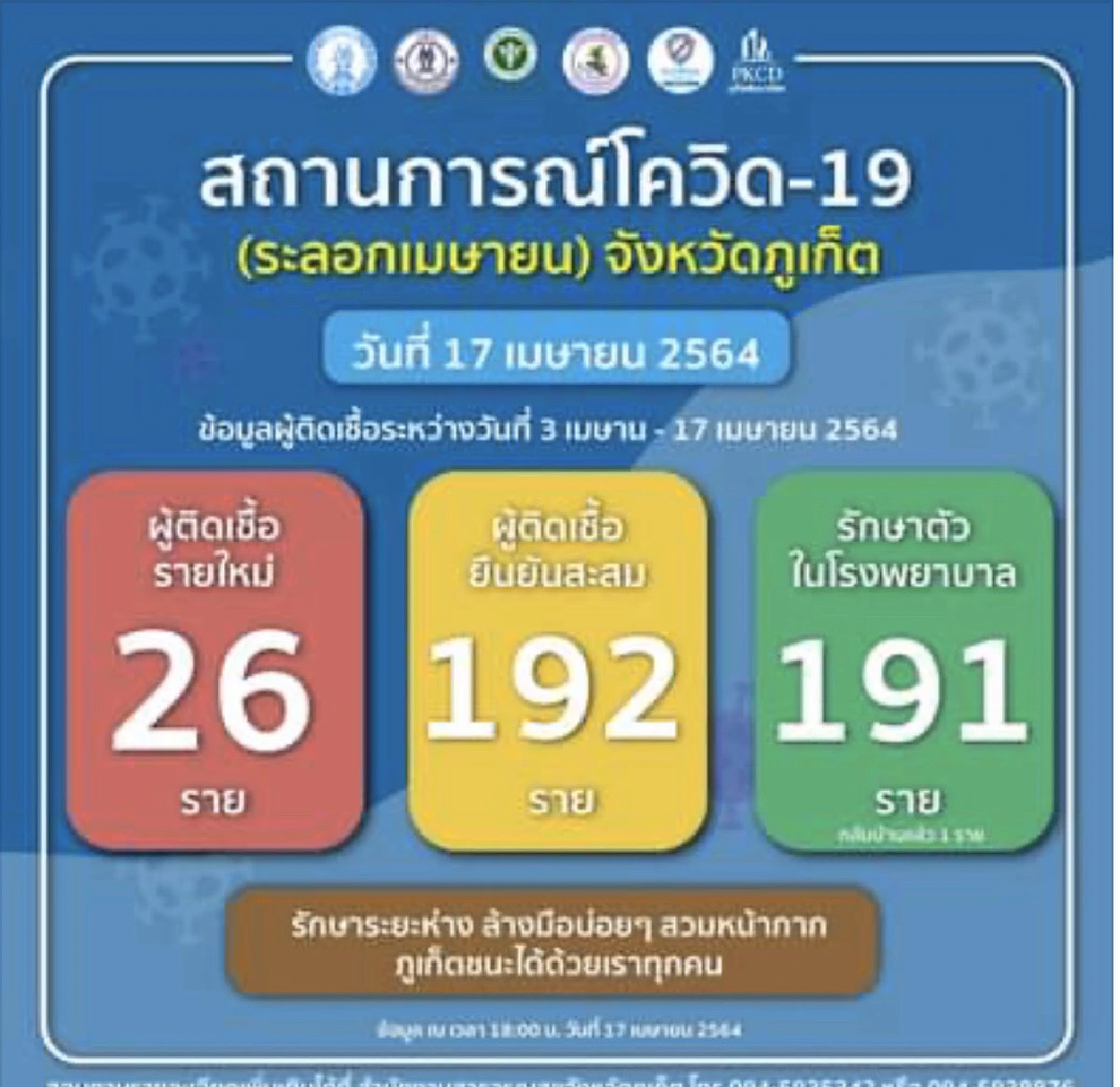 ภูเก็ตอ่วมพบติดโควิดอีก 26 รายสาธารณสุขกังวลหากตัวเลขไม่ลด