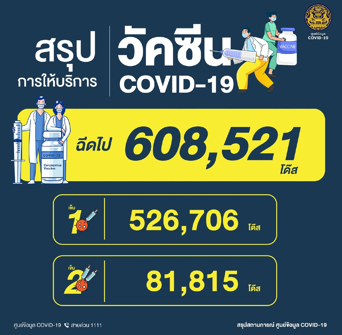 ยอดติดโควิดไทยนิวไฮ 1,767ราย เสียชีวิตเพิ่มอีก 2