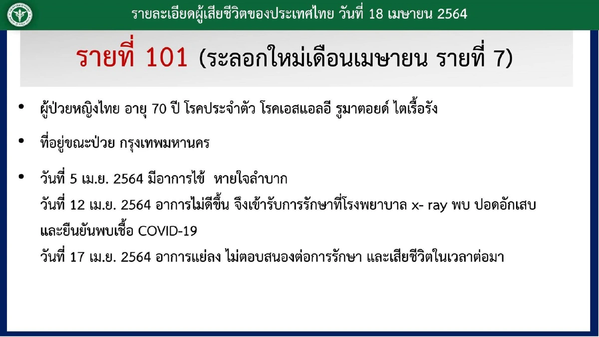 ยอดติดโควิดไทยนิวไฮ 1,767ราย เสียชีวิตเพิ่มอีก 2