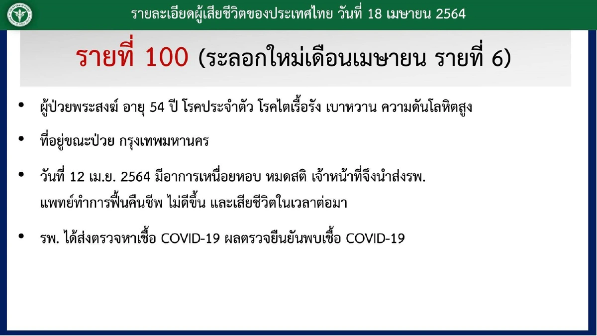 ยอดติดโควิดไทยนิวไฮ 1,767ราย เสียชีวิตเพิ่มอีก 2