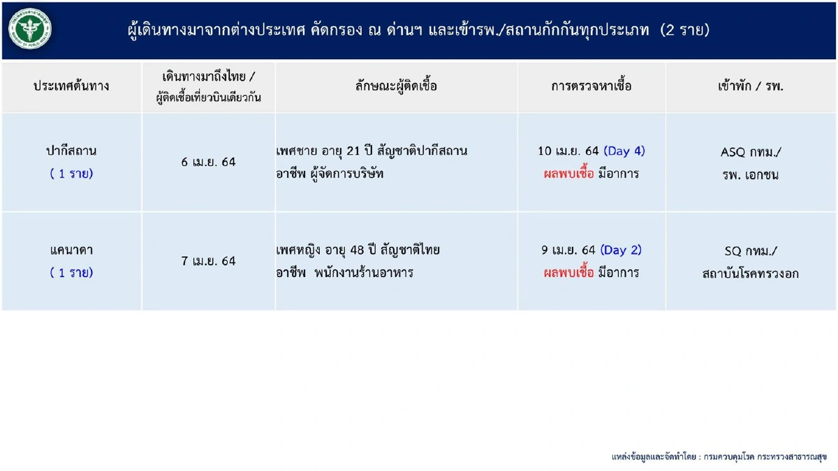 ยอดติดโควิดไทยนิวไฮ 1,767ราย เสียชีวิตเพิ่มอีก 2
