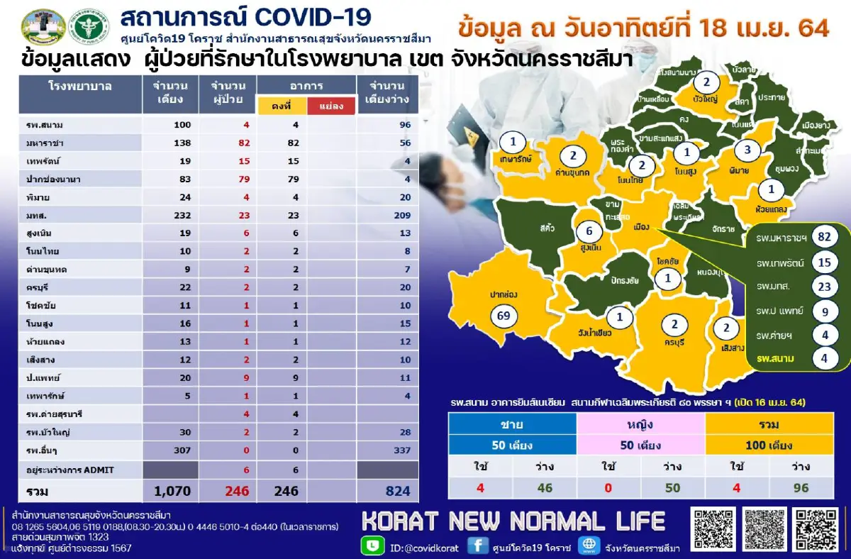 โคราชยอดผู้ติดเชื้อโควิดลามไม่หยุดล่าสุดเจออีก 28 ราย