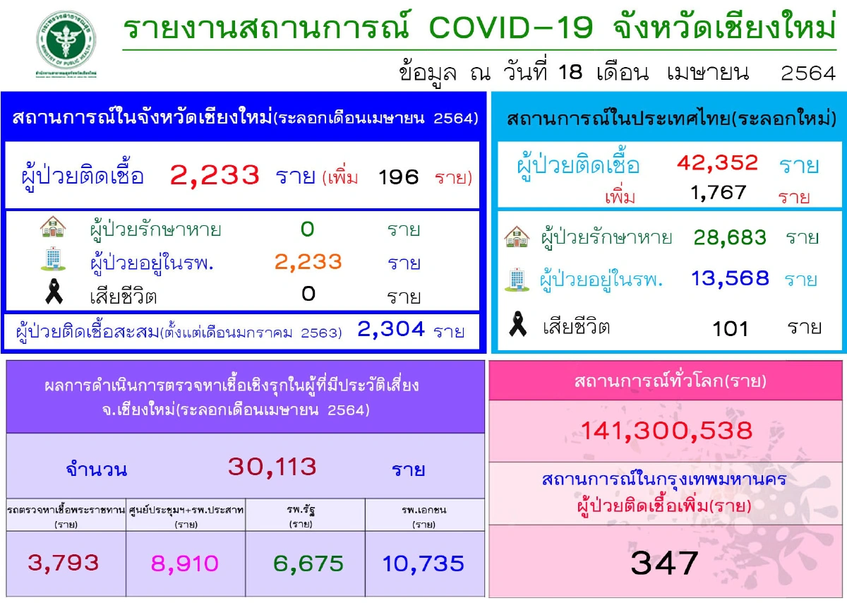ด่วน!เจอติดเชื้อโควิดที่เชียงใหม่อีก196รายรอผลตรวจอีกเยอะ