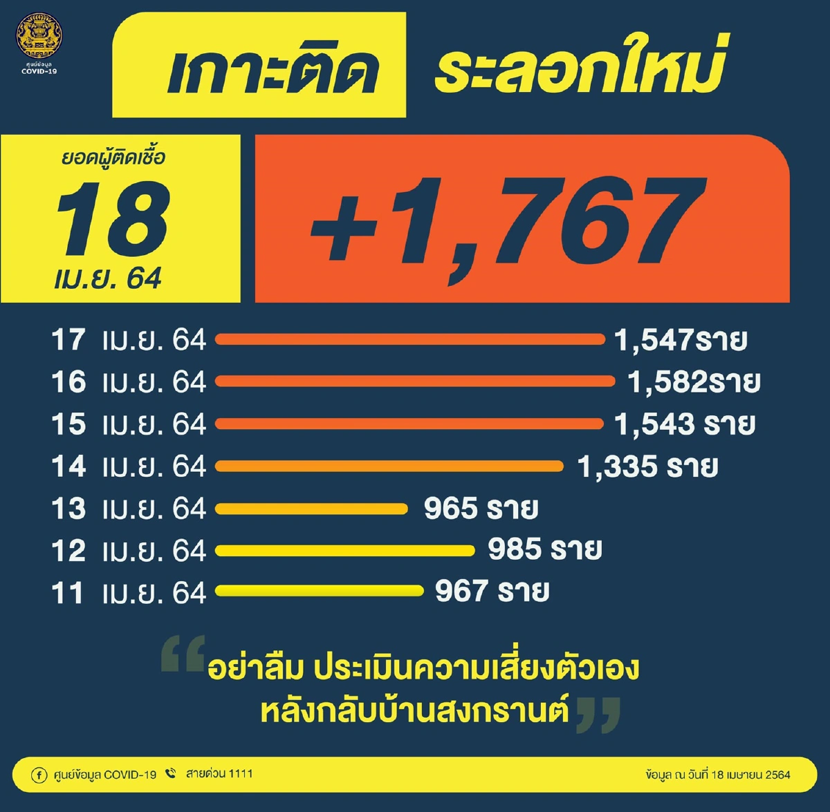 ยอดติดโควิดไทยนิวไฮ 1,767ราย เสียชีวิตเพิ่มอีก 2