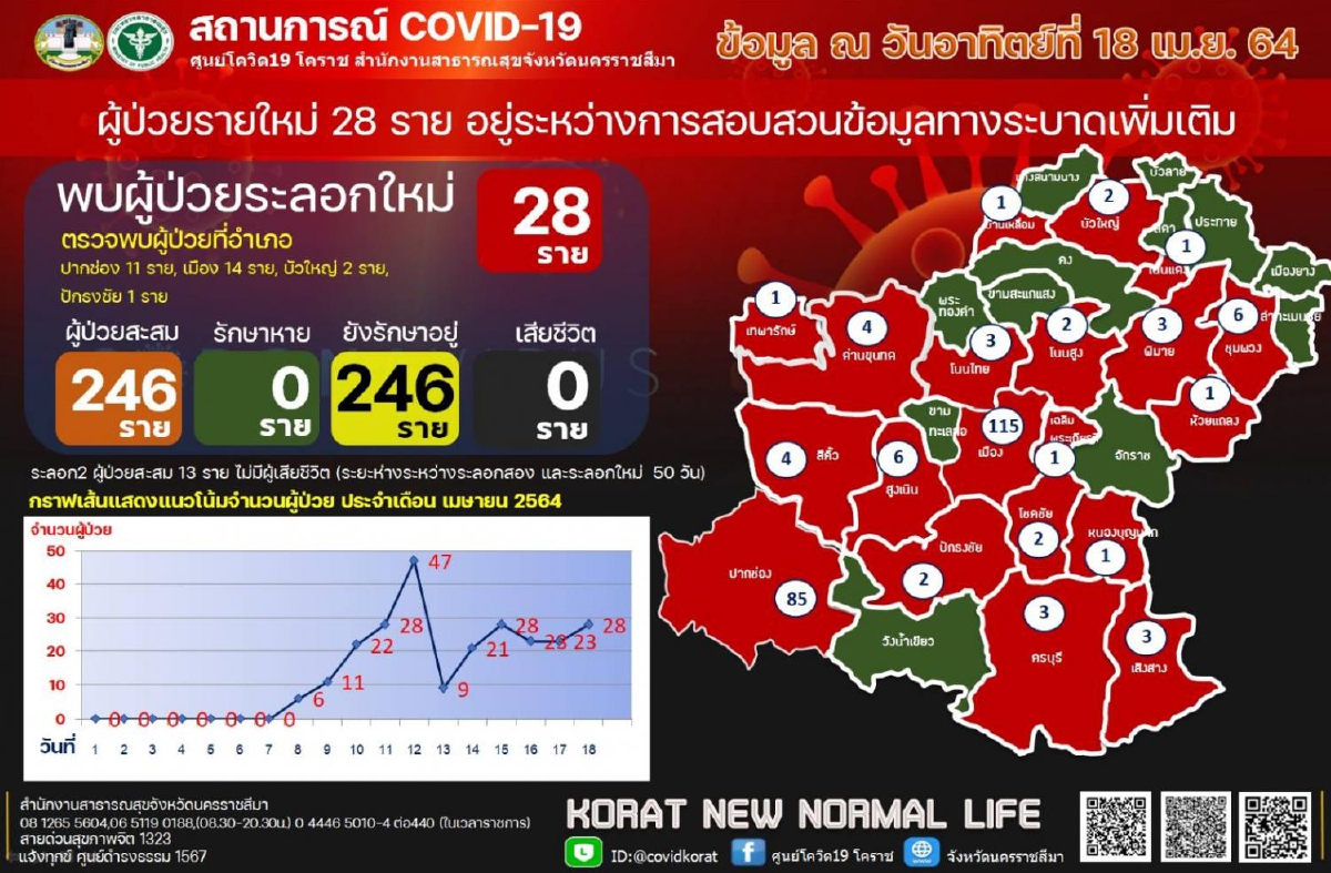 โคราชยอดผู้ติดเชื้อโควิดลามไม่หยุดล่าสุดเจออีก 28 ราย โคราชยอดผู้ติดเชื้อโควิดลามไม่หยุดล่าสุดเจออีก 28 ราย