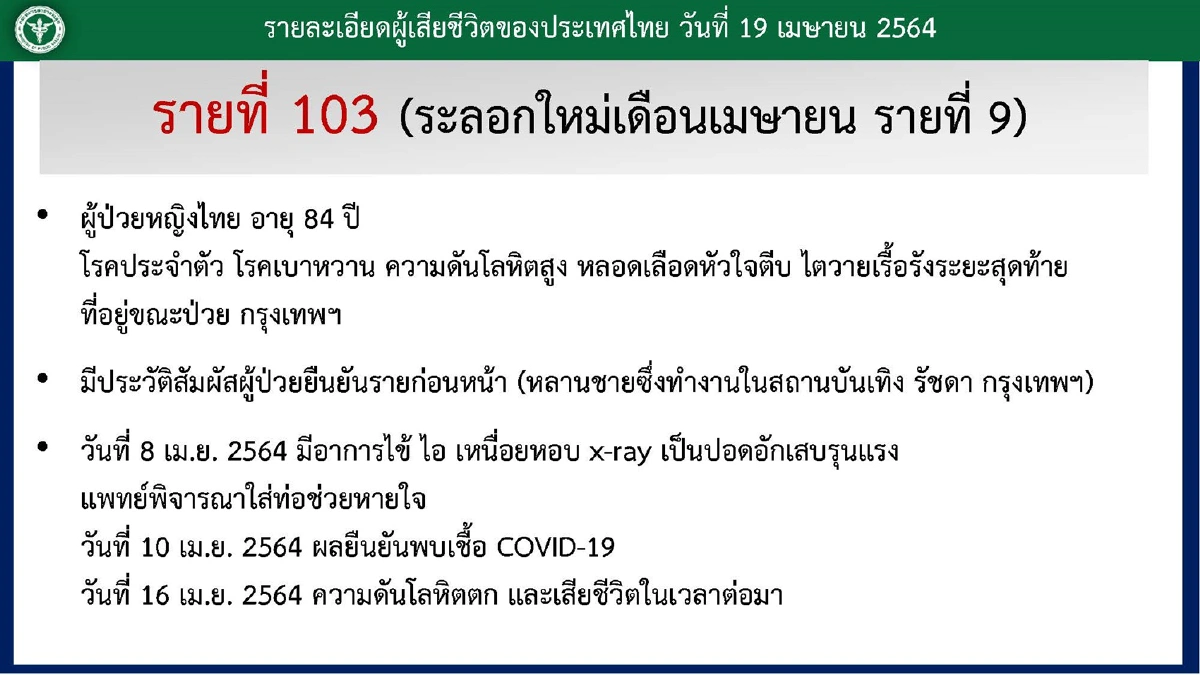 ป่วยโควิดเสียชีวิตเพิ่ม3 ศบค.เผยบุคลากรการแพทย์33รายติดเชื้อจากผู้ป่วยปิดบังไทม์ไลน์