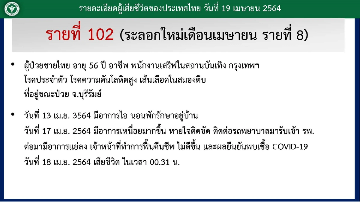 ป่วยโควิดเสียชีวิตเพิ่ม3 ศบค.เผยบุคลากรการแพทย์33รายติดเชื้อจากผู้ป่วยปิดบังไทม์ไลน์