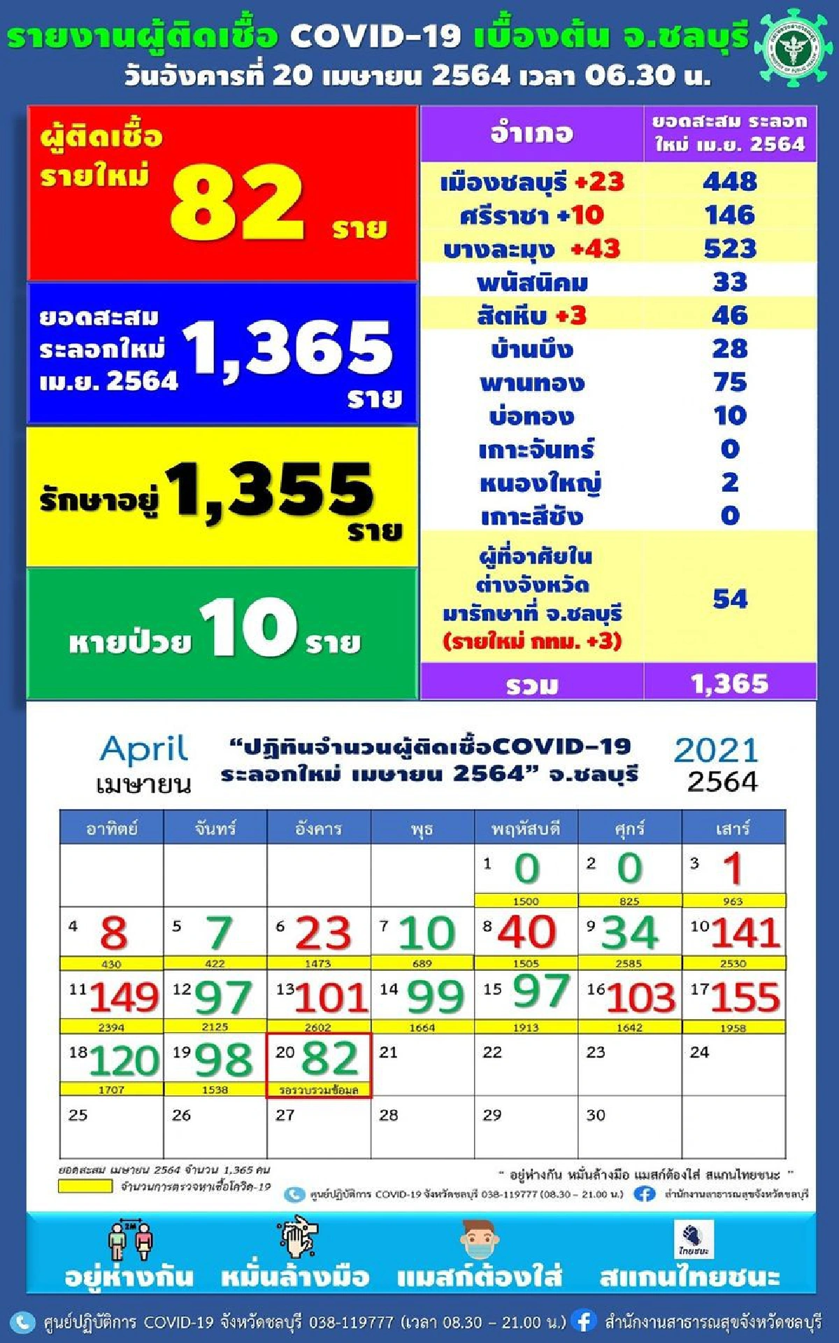 ชลบุรีพบผู้ติดเชื้อโควิดใหม่82ราย ลดลงเป็นวันที่2ติดต่อกัน