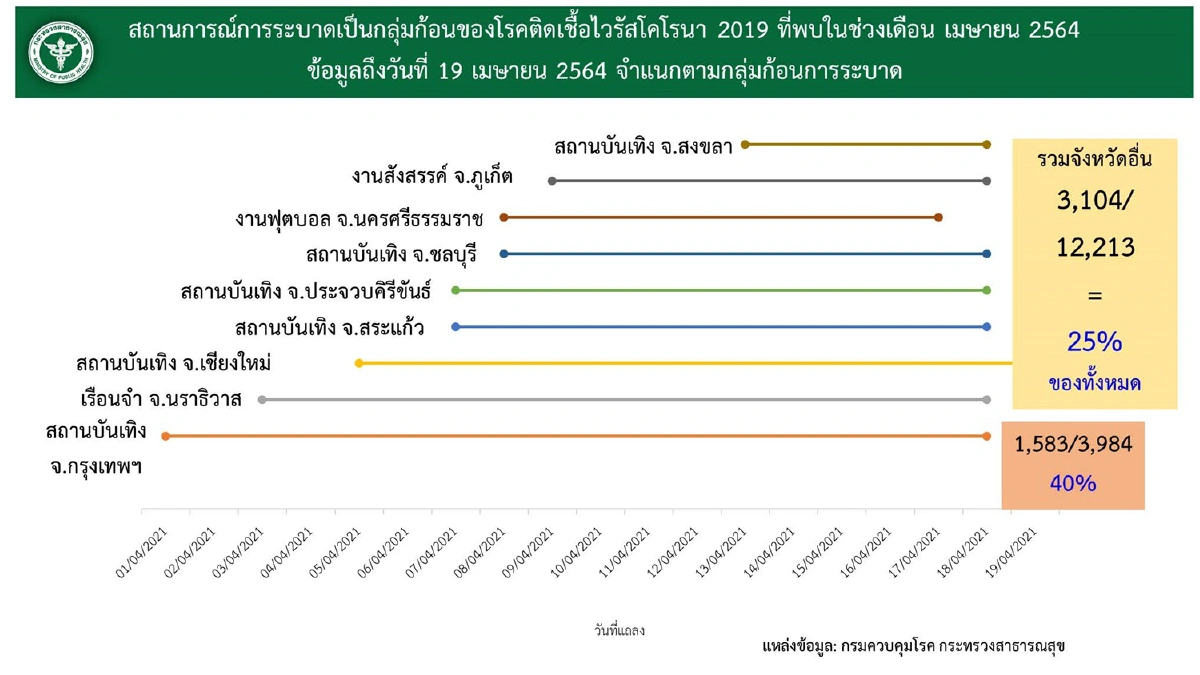 ศบค.เผยคลัสเตอร์สถานบันเทิงระบาด71จว. เฝ้าระวังกลุ่มใหม่ในตลาดอยุธยา