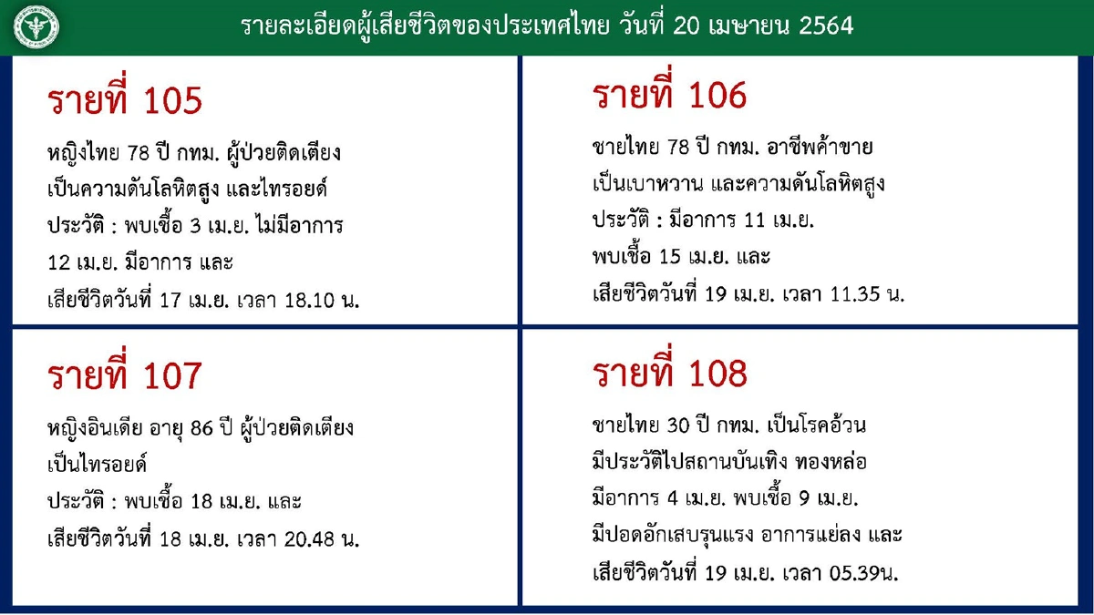 โควิดคร่าชีวิตอีก4ราย ยอดผู้ติดเชื้อใหม่เพิ่ม 1,443