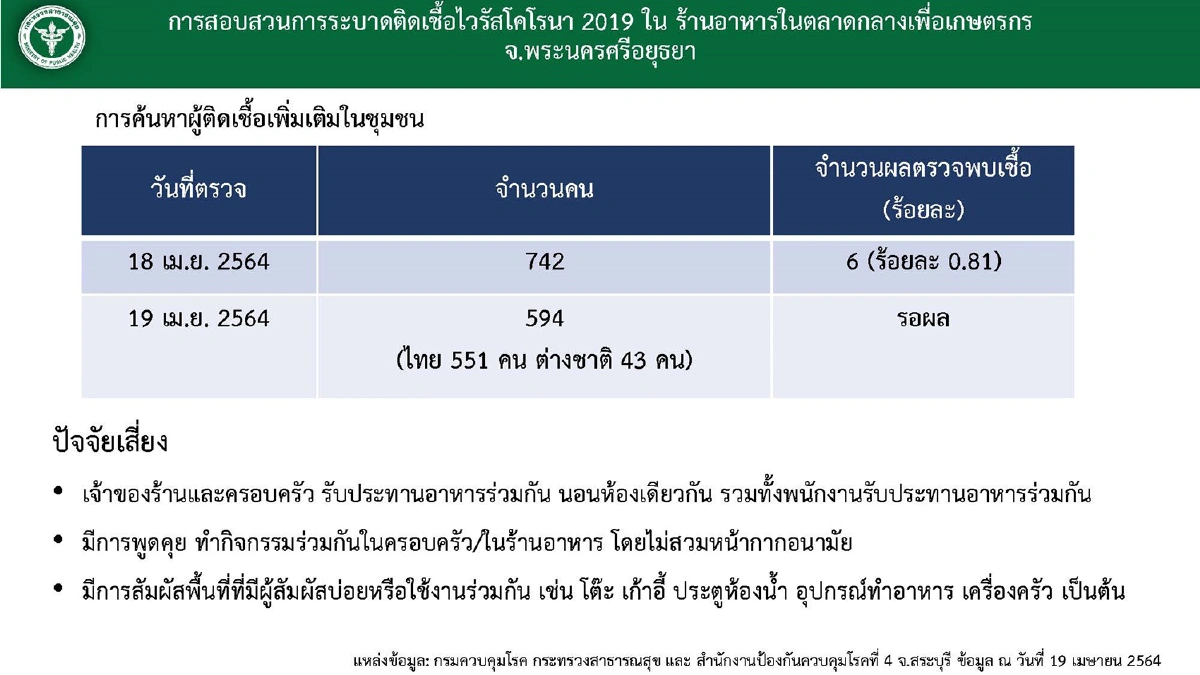 ศบค.เผยคลัสเตอร์สถานบันเทิงระบาด71จว. เฝ้าระวังกลุ่มใหม่ในตลาดอยุธยา