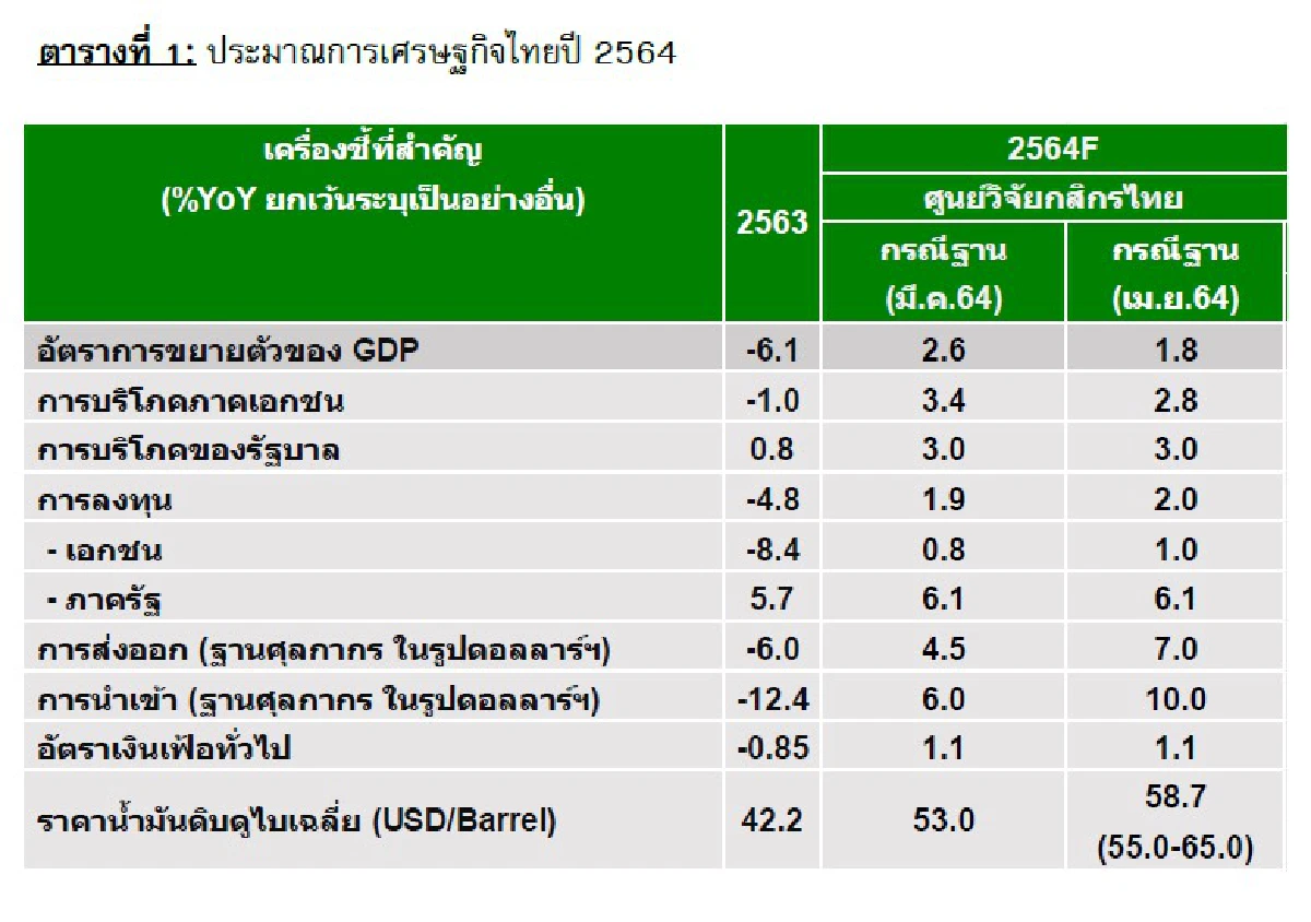 โควิดรอบ 3 พ่นพิษเศรษฐกิจโตเหลือ1.8%