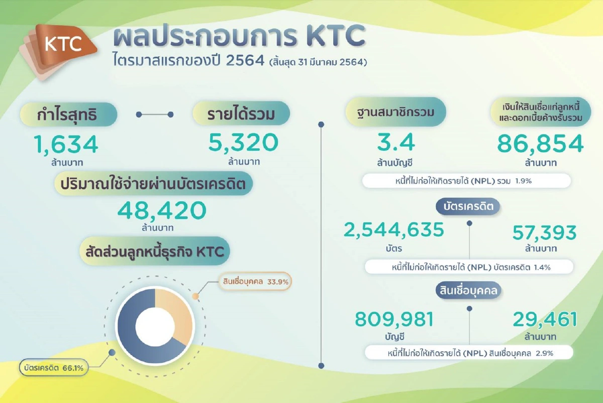 เคทีซีกำไรไตรมาสแรก 1,634 ล้านบาท