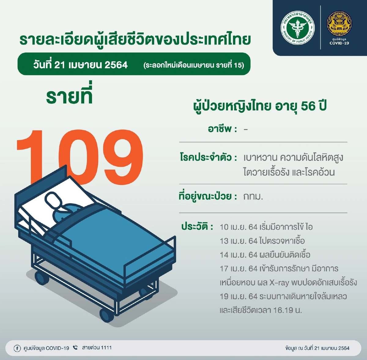ติดโควิดเสียชีวิตเพิ่ม2 ยอดติดเชื้อใหม่ 1,458ราย