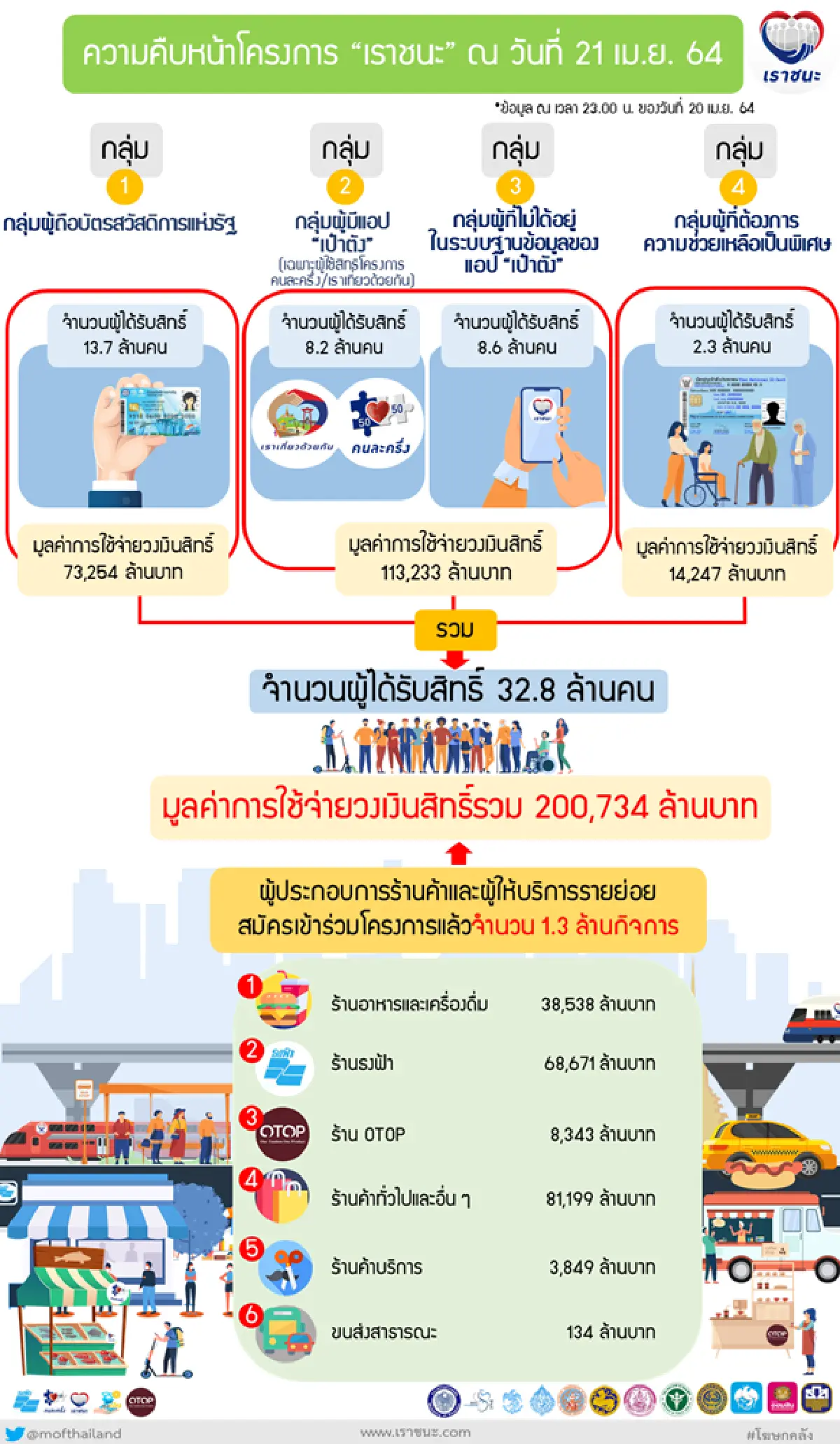 เราชนะใช้เงินใกล้หมดแล้ว