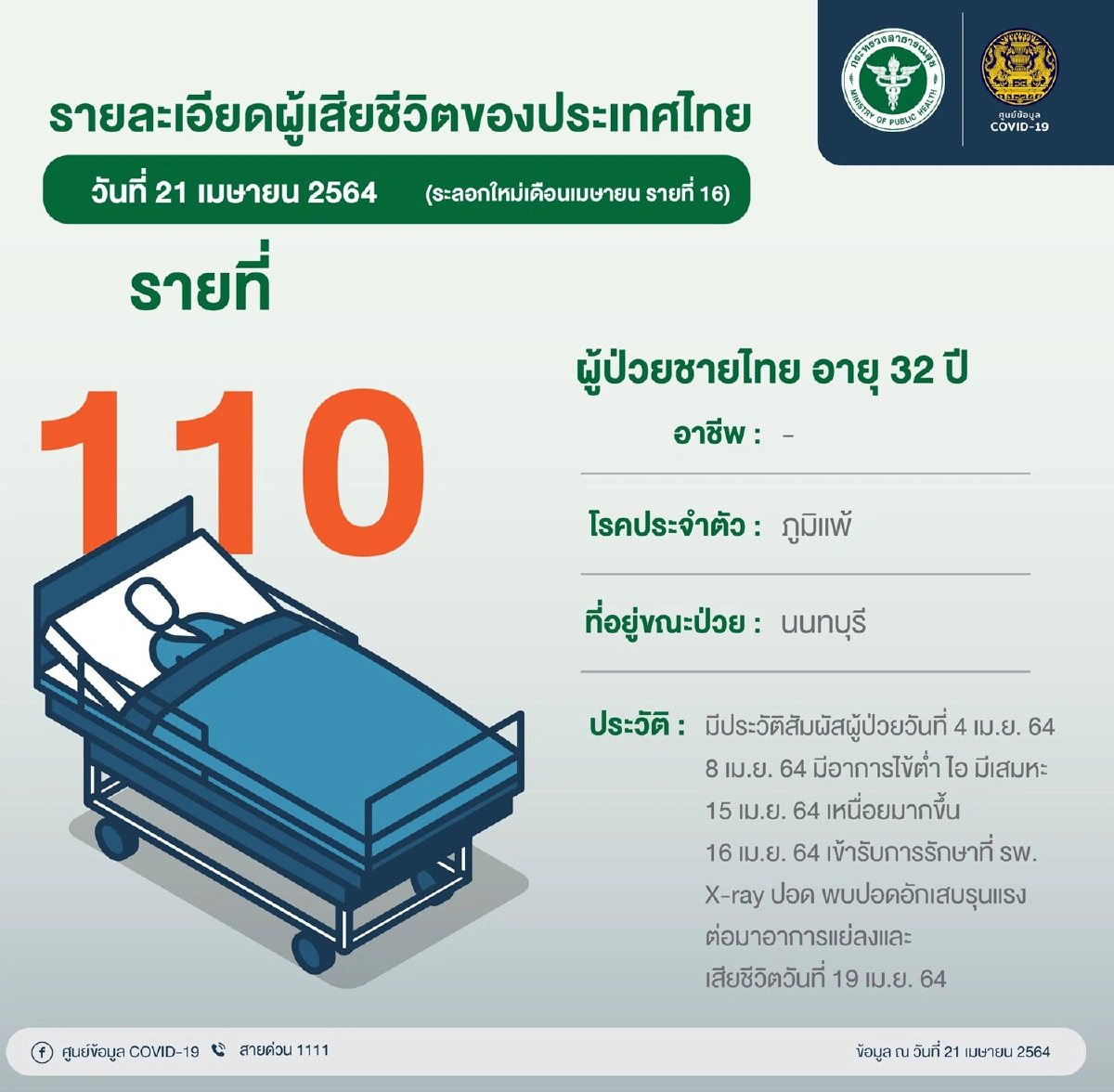 ติดโควิดเสียชีวิตเพิ่ม2 ยอดติดเชื้อใหม่ 1,458ราย