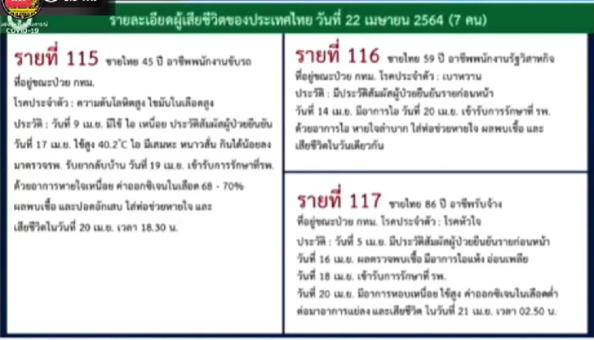 โควิดคร่าชีวิตอีก 7 ราย ยอดติดเชื้อใหม่วันนี้เพิ่ม 1,470 ราย