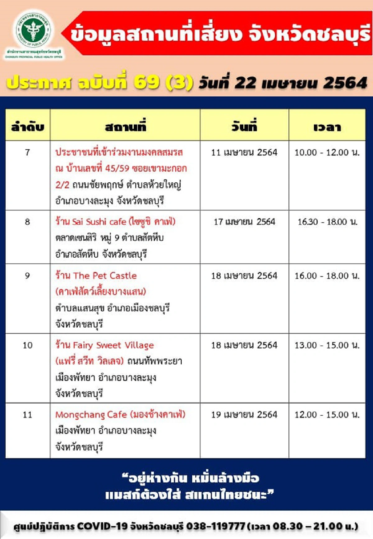 ยอดพุ่ง!"ชลบุรี"ติดเชื้อโควิดอีก 125 ราย พบเป็นบุคลาการทางการแพทย์ถึง 8 ราย