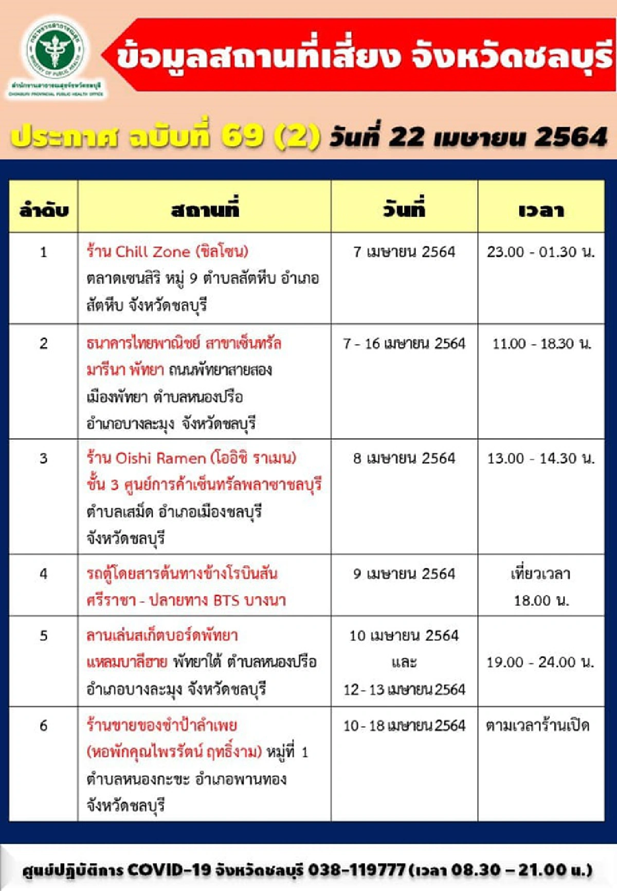 ยอดพุ่ง!"ชลบุรี"ติดเชื้อโควิดอีก 125 ราย พบเป็นบุคลาการทางการแพทย์ถึง 8 ราย