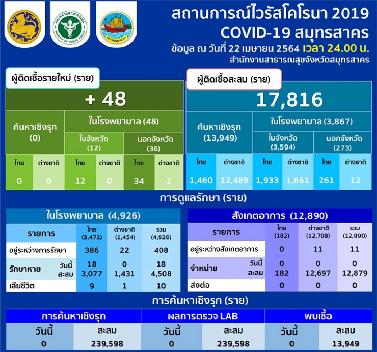 "โควิดสมุทรสาคร" พบติดเชื้ออีก 48 ราย รักษาอยู่ 419 ราย