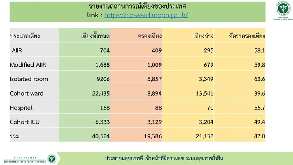 ศบค. เผย ตัวเลขเตียงยังไม่วิกฤตทั่วประเทศว่างกว่า 2.1 หมื่นเตียง มีปัญหาแค่ กทม.