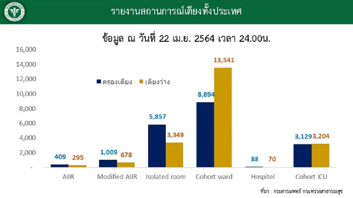 ศบค. เผย ตัวเลขเตียงยังไม่วิกฤตทั่วประเทศว่างกว่า 2.1 หมื่นเตียง มีปัญหาแค่ กทม.