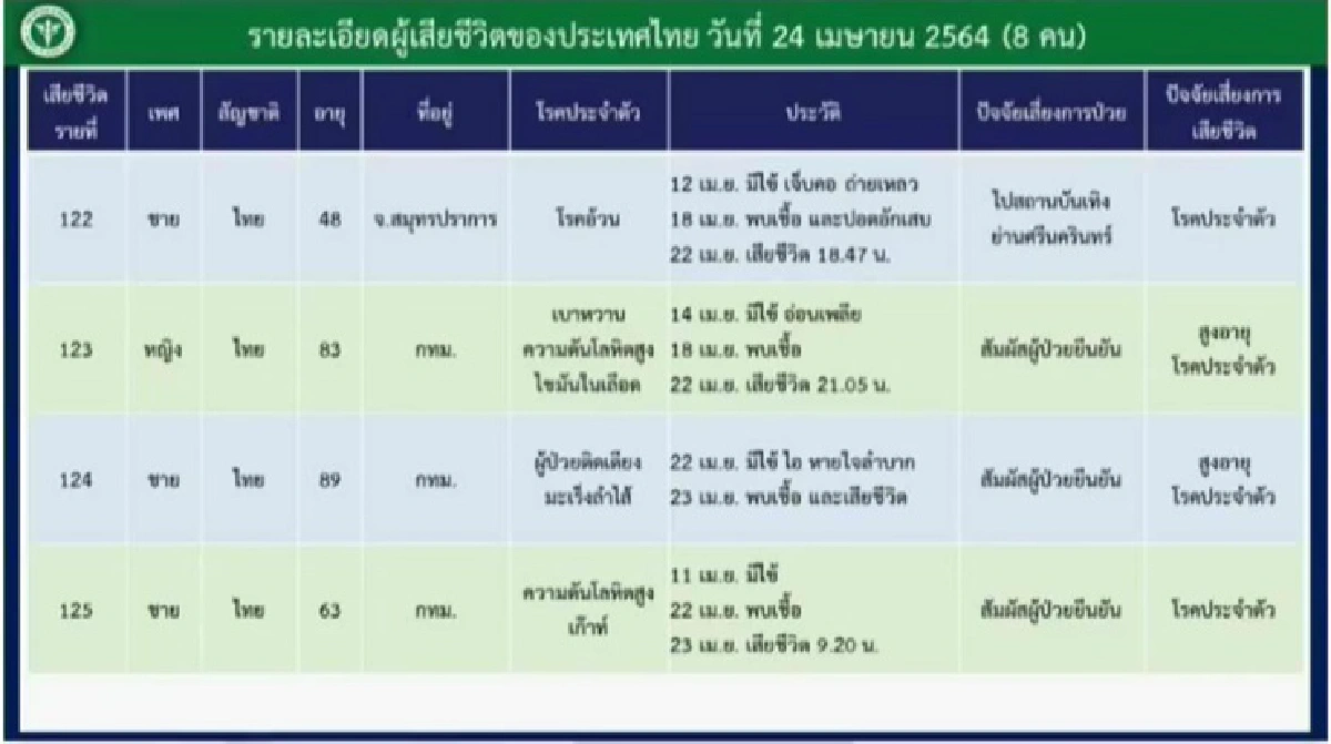 เปิดไทม์ไลน์ผู้เสียชีวิต 8 ราย ล่าสุด