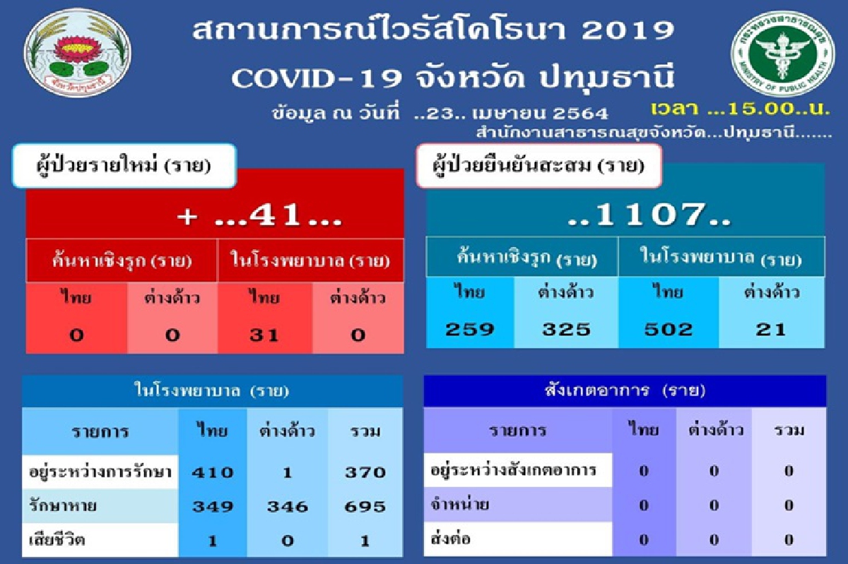 เปิดไทม์ไลน์ 41 ผู้ป่วย"โควิดปทุมธานี" รายล่าสุด เปิดไทม์ไลน์ 41 ผู้ป่วย"โควิดปทุมธานี" รายล่าสุด