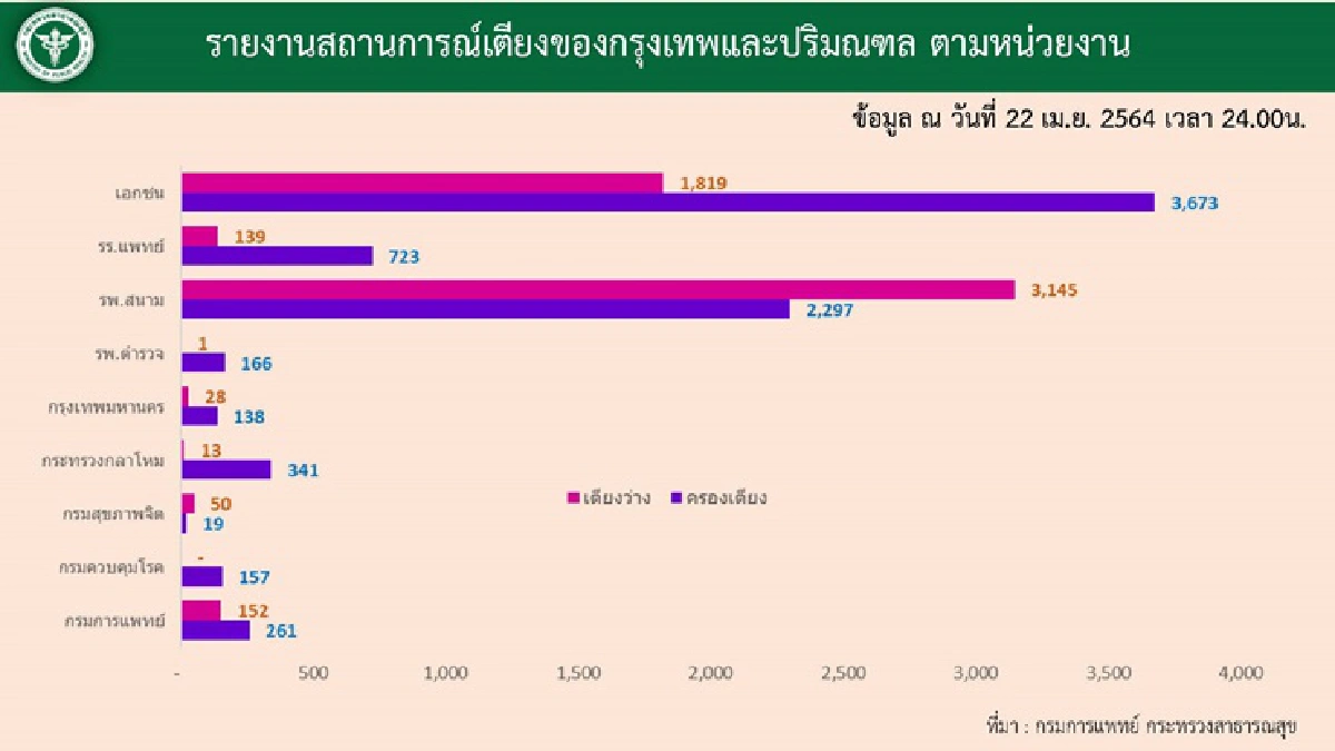 ศบค. เผย ตัวเลขเตียงยังไม่วิกฤตทั่วประเทศว่างกว่า 2.1 หมื่นเตียง มีปัญหาแค่ กทม.