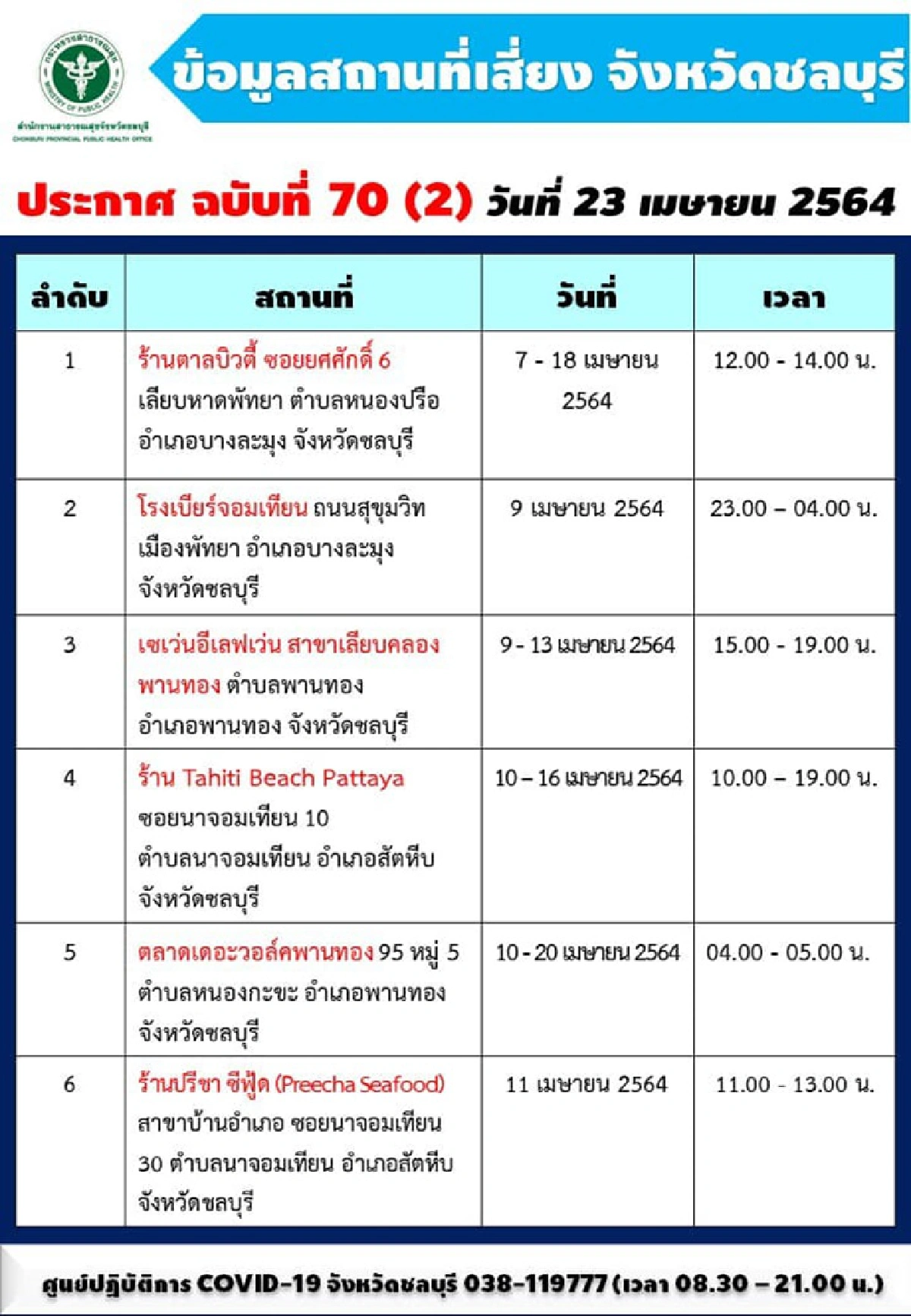 ยอดยังหลักร้อย!"โควิดชลบุรี"ป่วยใหม่ 119 ราย 