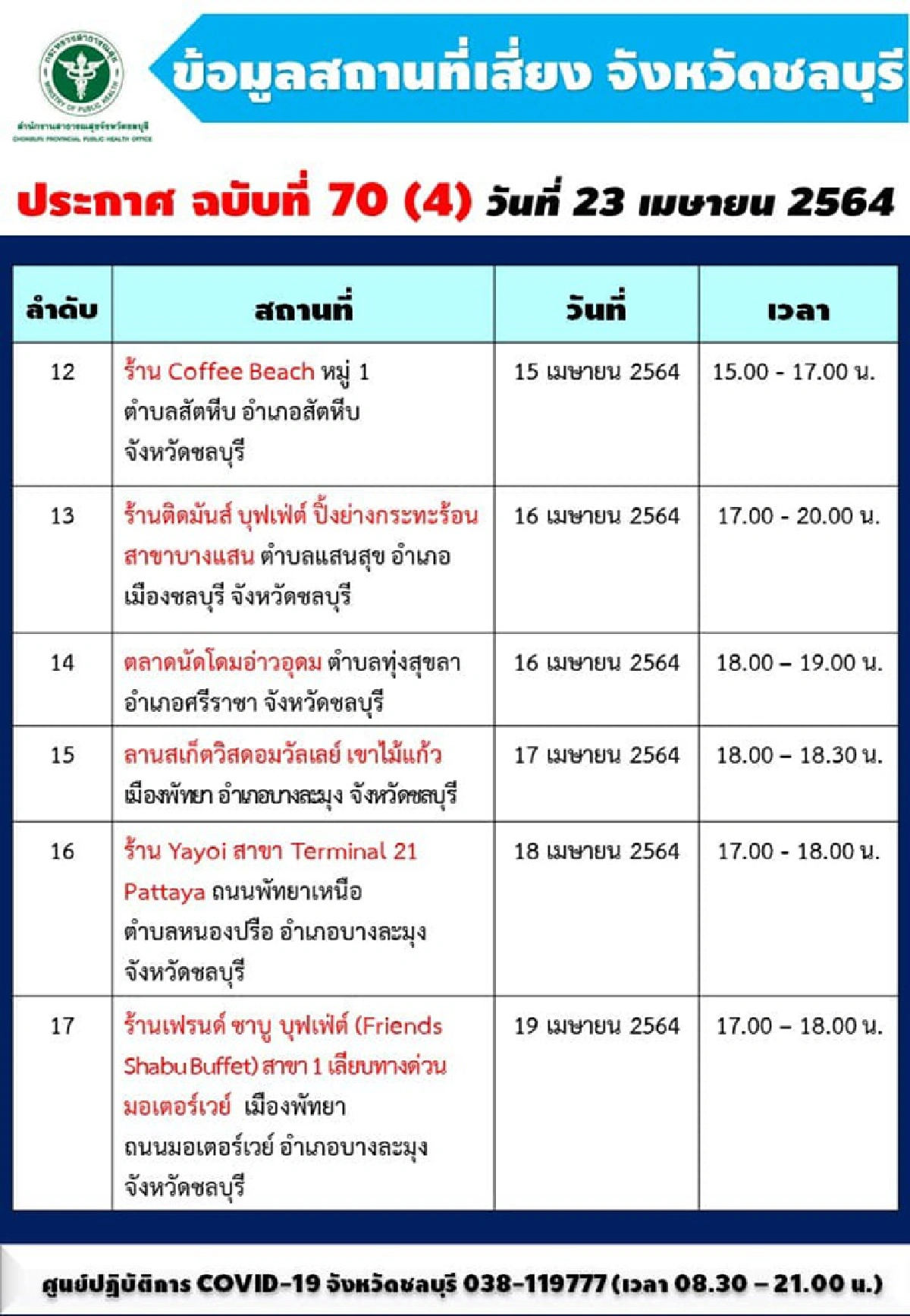 ยอดยังหลักร้อย!"โควิดชลบุรี"ป่วยใหม่ 119 ราย 