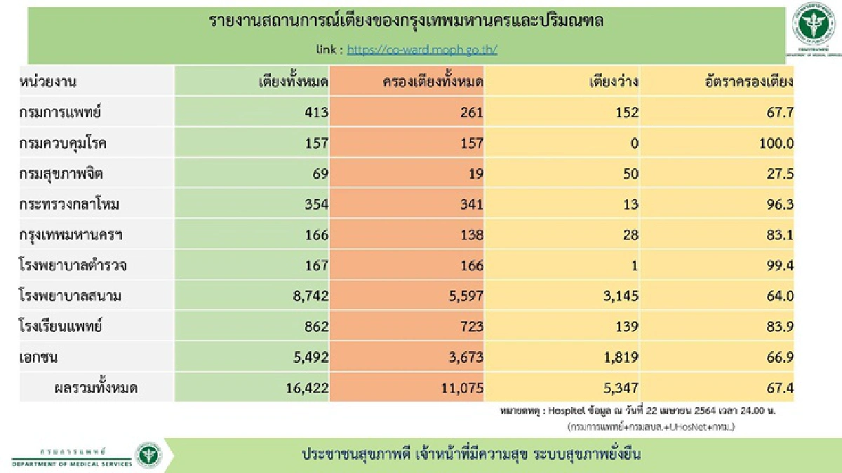 ศบค. เผย ตัวเลขเตียงยังไม่วิกฤตทั่วประเทศว่างกว่า 2.1 หมื่นเตียง มีปัญหาแค่ กทม.