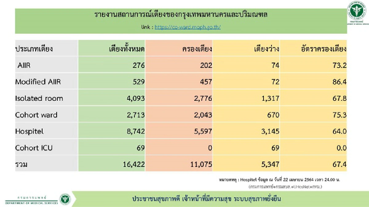 ศบค. เผย ตัวเลขเตียงยังไม่วิกฤตทั่วประเทศว่างกว่า 2.1 หมื่นเตียง มีปัญหาแค่ กทม.