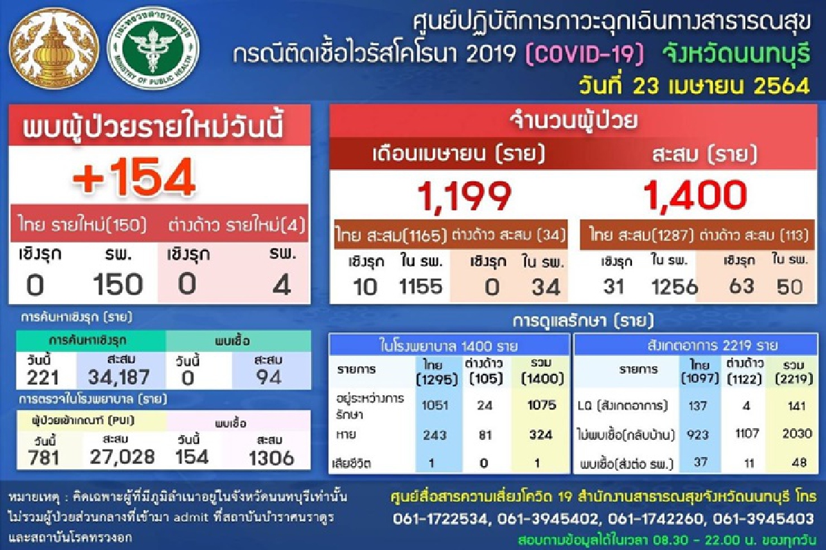 "โควิดนนทบุรี"ยอดพุ่ง!ป่วยอีก 154 ราย "ผู้ว่าฯ"ออกคำสั่งงดออกจากบ้าน3ทุ่ม-ตี4 "โควิดนนทบุรี"ยอดพุ่ง!ป่วยอีก 154 ราย "ผู้ว่าฯ"ออกคำสั่งงดออกจากบ้าน3ทุ่ม-ตี4