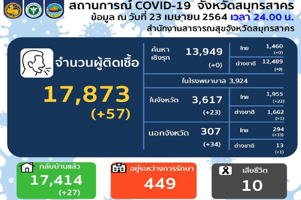 "สมุทรสาคร"ป่วยโควิดใหม่ 57 ราย รักษาตัวอยู่ 449 ราย "สมุทรสาคร"ป่วยโควิดใหม่ 57 ราย รักษาตัวอยู่ 449 ราย