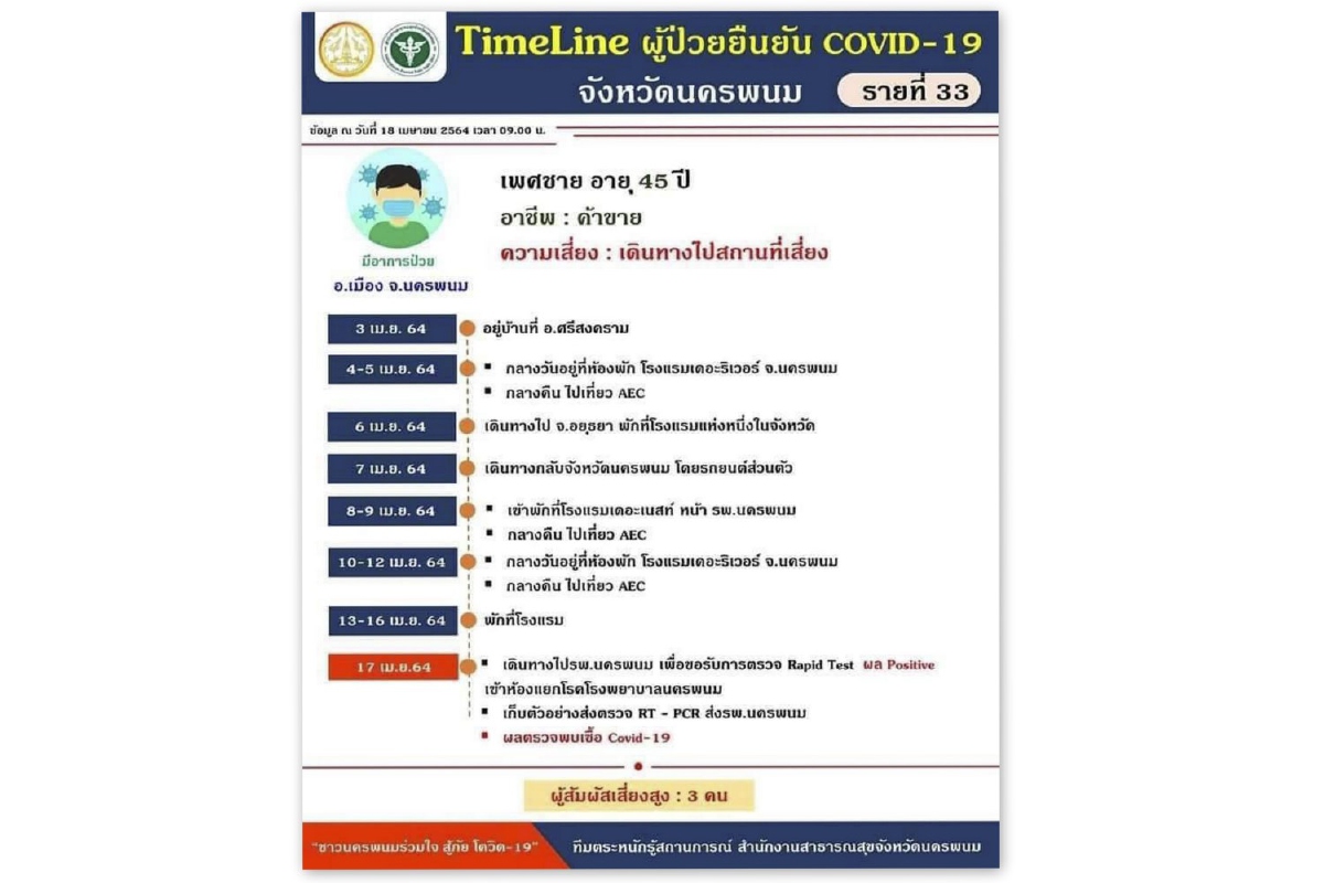 "โควิดนครพนม"พบผู้ป่วยเสียชีวิตรายแรก คลัสเตอร์สถานบันเทิง "โควิดนครพนม"พบผู้ป่วยเสียชีวิตรายแรก คลัสเตอร์สถานบันเทิง