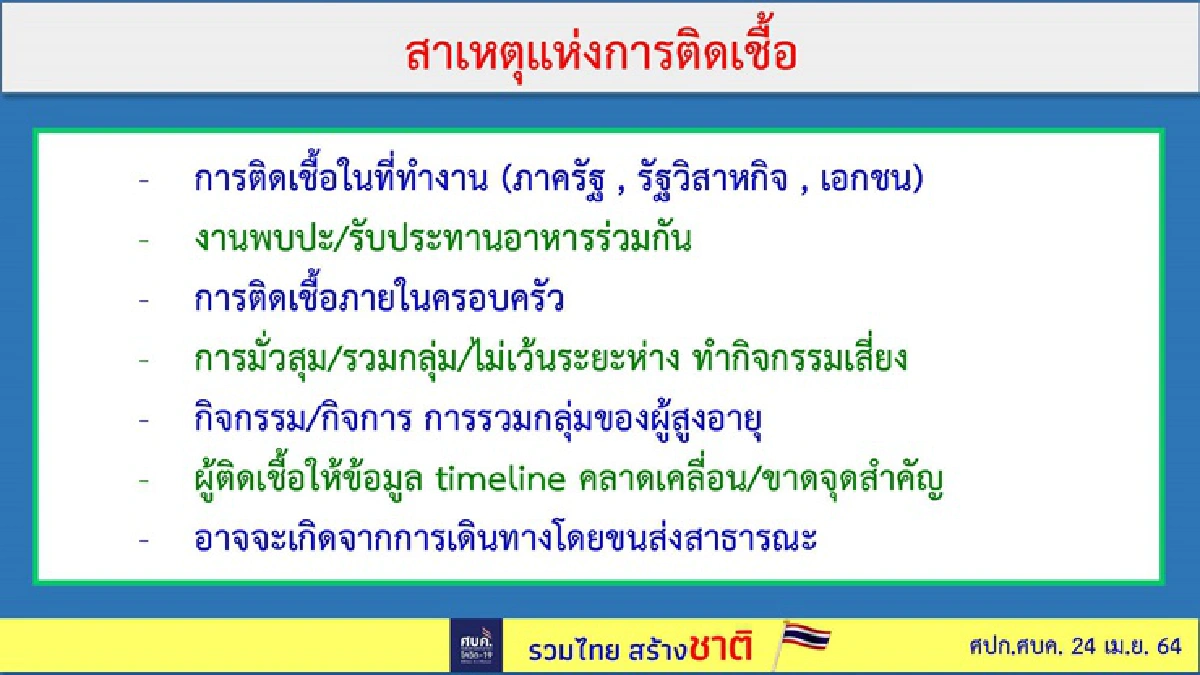 เปิด 10 อันดับจังหวัดป่วยโควิดสูงสุดวันนี้"กทม."นำโด่ง 1,582 ราย