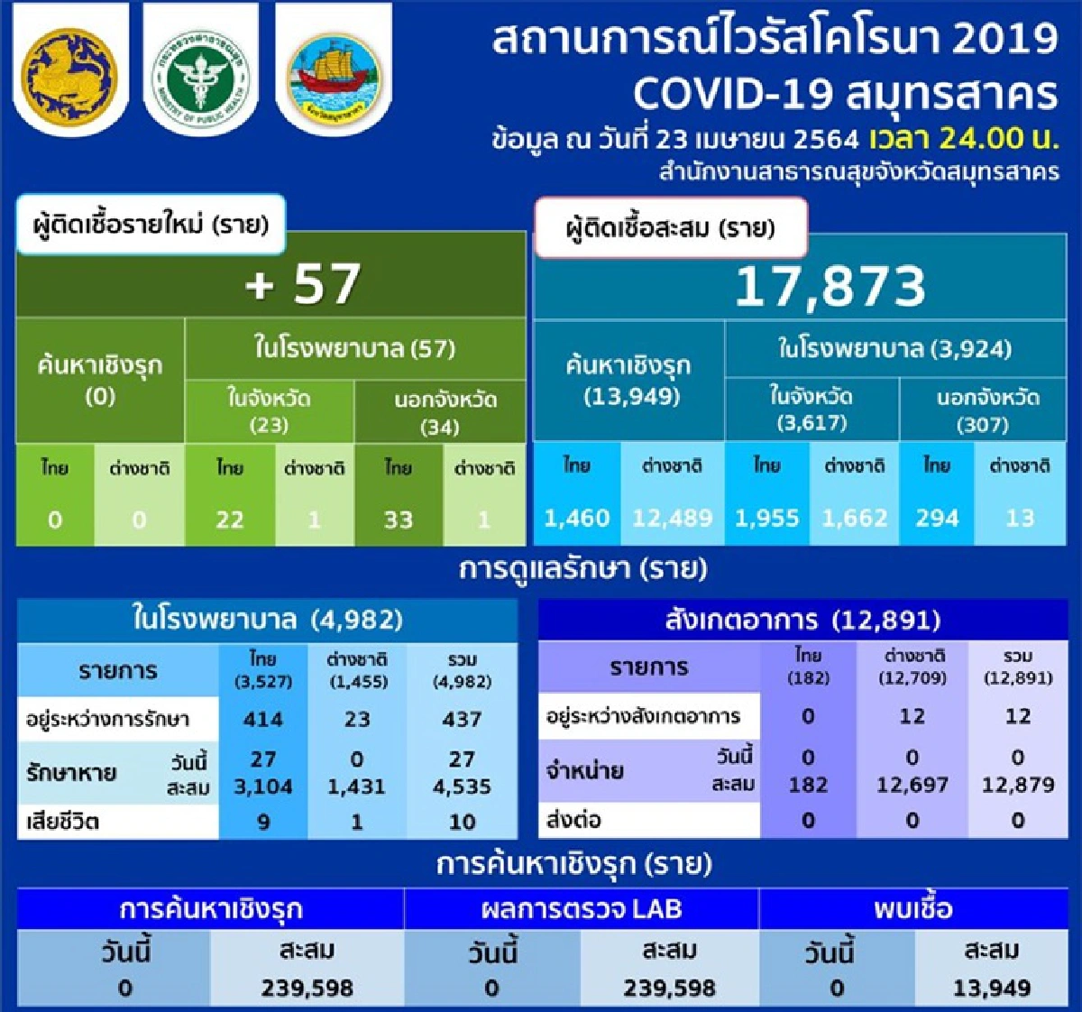 "สมุทรสาคร"ป่วยโควิดใหม่ 57 ราย รักษาตัวอยู่ 449 ราย