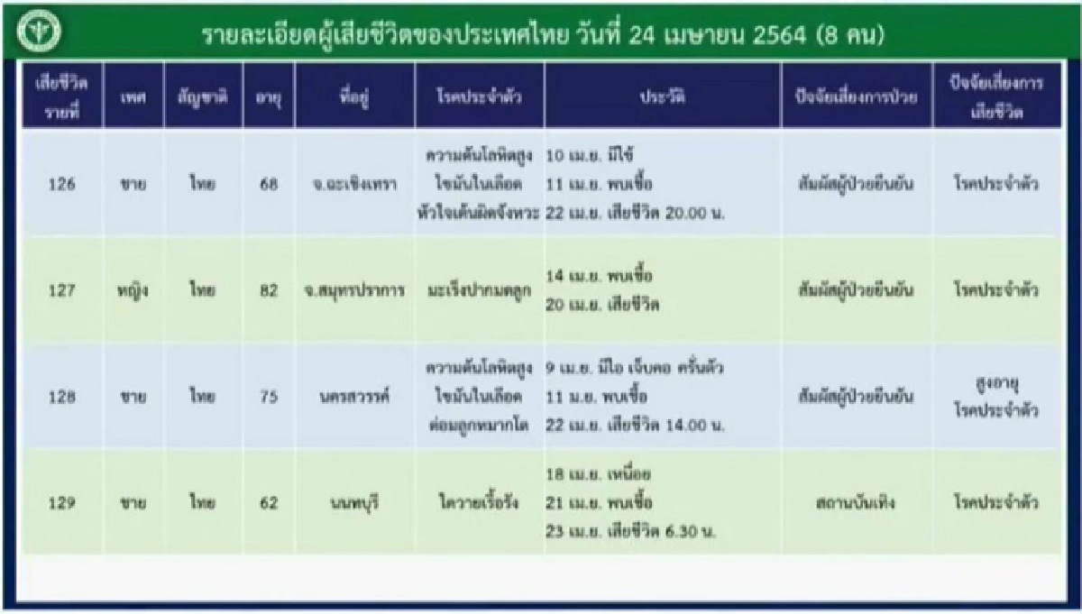 เปิดไทม์ไลน์ผู้เสียชีวิต 8 ราย ล่าสุด