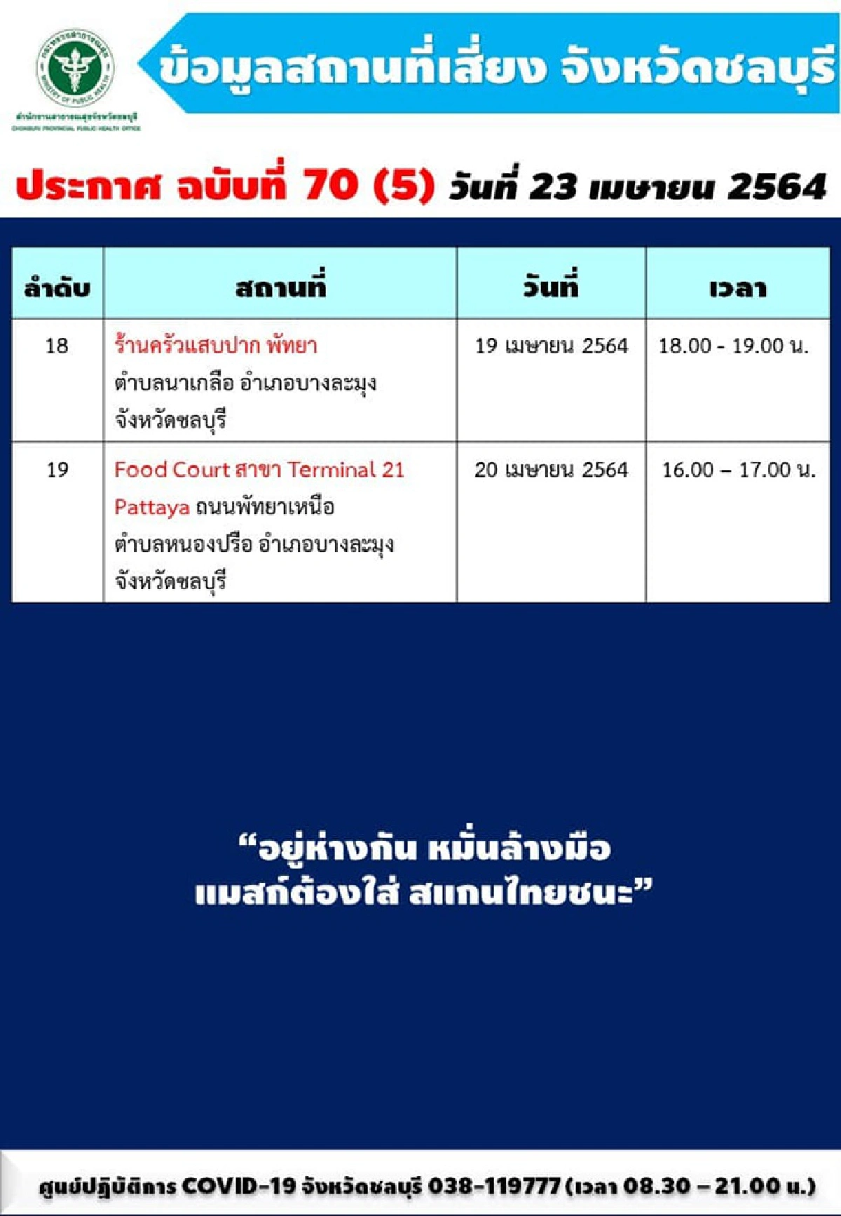 ยอดยังหลักร้อย!"โควิดชลบุรี"ป่วยใหม่ 119 ราย 