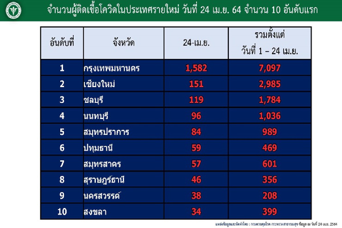 เปิด 10 อันดับจังหวัดป่วยโควิดสูงสุดวันนี้"กทม."นำโด่ง 1,582 ราย เปิด 10 อันดับจังหวัดป่วยโควิดสูงสุดวันนี้"กทม."นำโด่ง 1,582 ราย