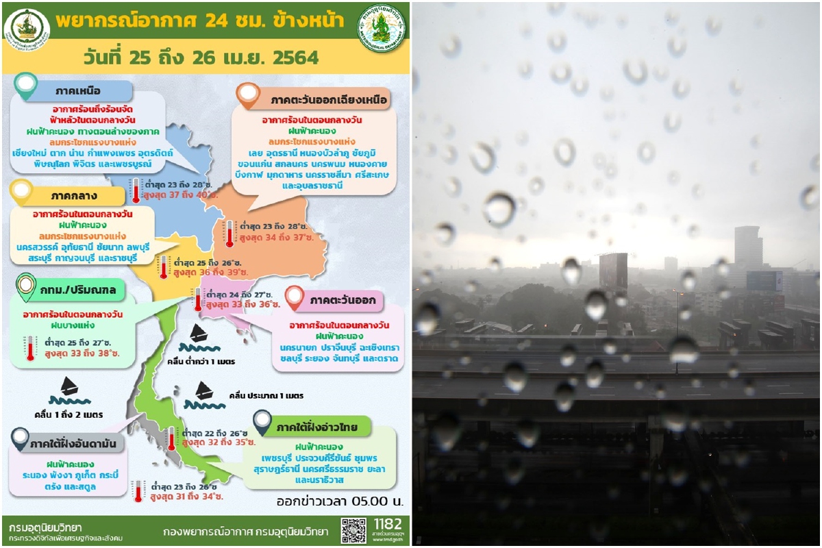 ทั่วไทยอากาศร้อน มีฝนฟ้าคะนองบางแห่ง 20-60%ของพื้นที่ ทั่วไทยอากาศร้อน มีฝนฟ้าคะนองบางแห่ง 20-60%ของพื้นที่