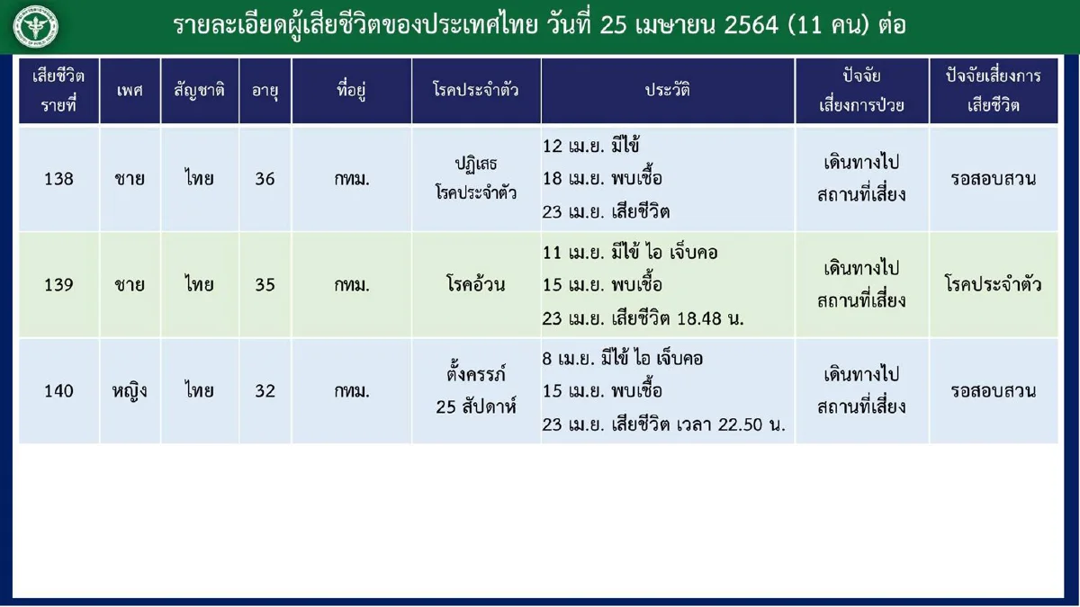 เปิดรายละเอียดผู้เสียชีวิตจากโควิด11รายใหม่ พบ1รายอยู่ระหว่างตั้งครรภ์