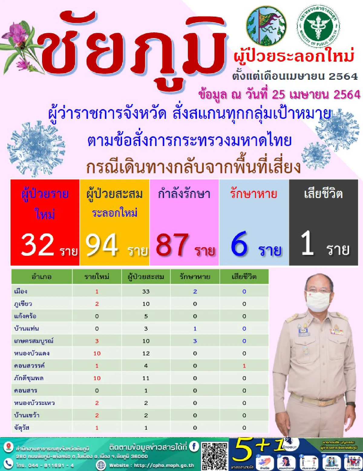 ชัยภูมิอ่วม!ยอดติดเชื้อโควิดพุ่งพรวด 32 รายพบในหลายอำเภอ