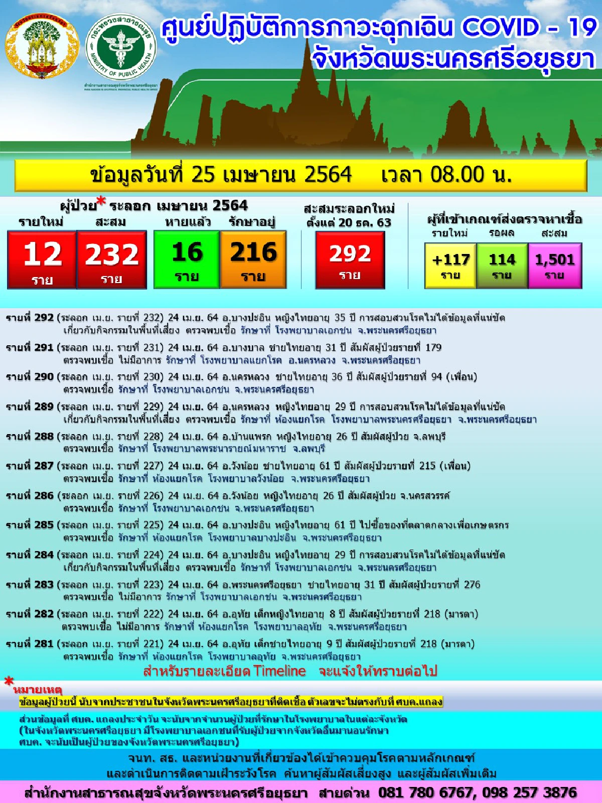 อยุธยาติดโควิดเพิ่ม12รายเตือนใครไปตลาดวังน้อยเมืองใหม่เสี่ยงสูง