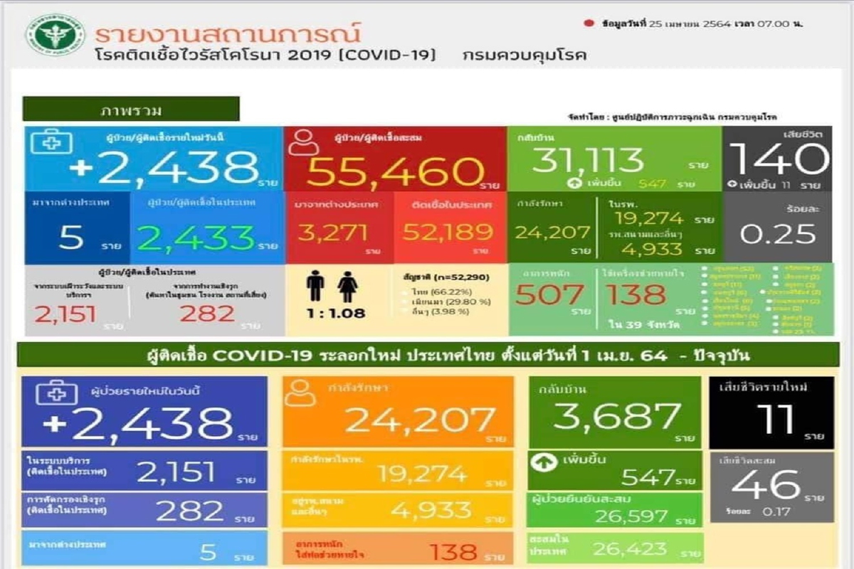 คนไทยตายจากโควิดพุ่งทำสถิติวันเดียว11ราย ติดเชื้อยังสูง2.4พันราย คนไทยตายจากโควิดพุ่งทำสถิติวันเดียว11ราย ติดเชื้อยังสูง2.4พันราย